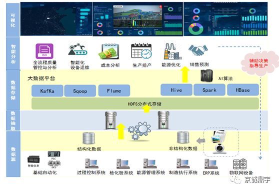 智慧煉鋼，數據賦能 中冶京誠全流程大數據分析系統的探索與實踐